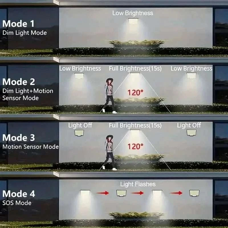 Solar LED security lamp showing dim, motion, and light flash beam patterns