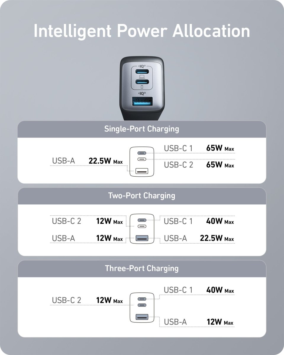 Anker <b>735</b> Charger (Nano II 65W) - Cartsfy Inc.