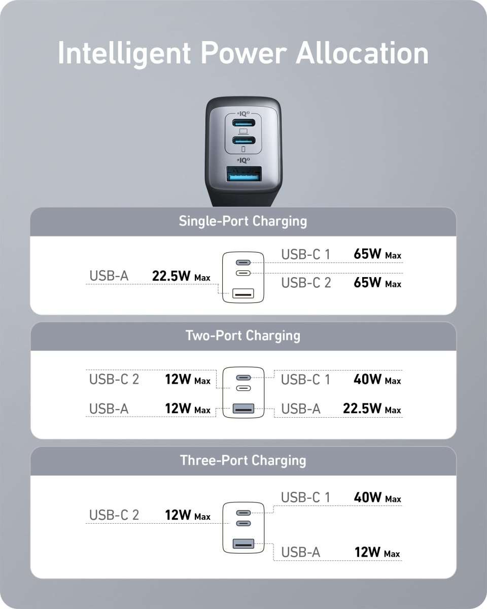 Anker Nano II 65W USB charger showing multi-port power allocation layout