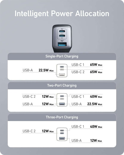 Anker Nano II 65W USB charger showing multi-port power allocation layout