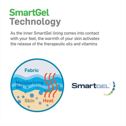 SmartGel technology graphic showing fabric moisturizing and skin heat effect