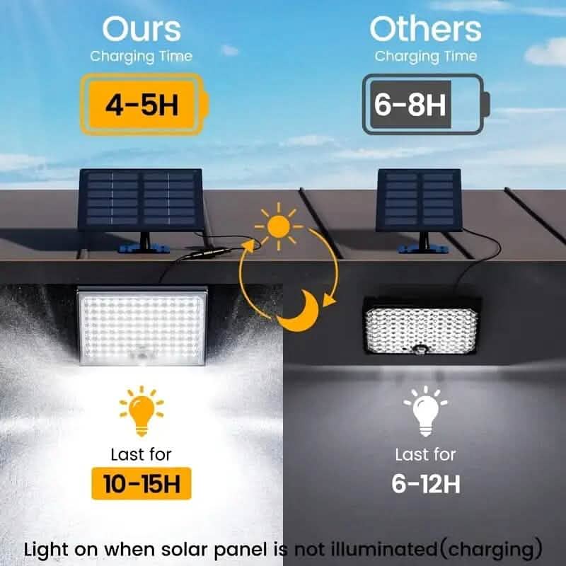 Solar LED motion floodlight with solar panels and illumination runtime icons