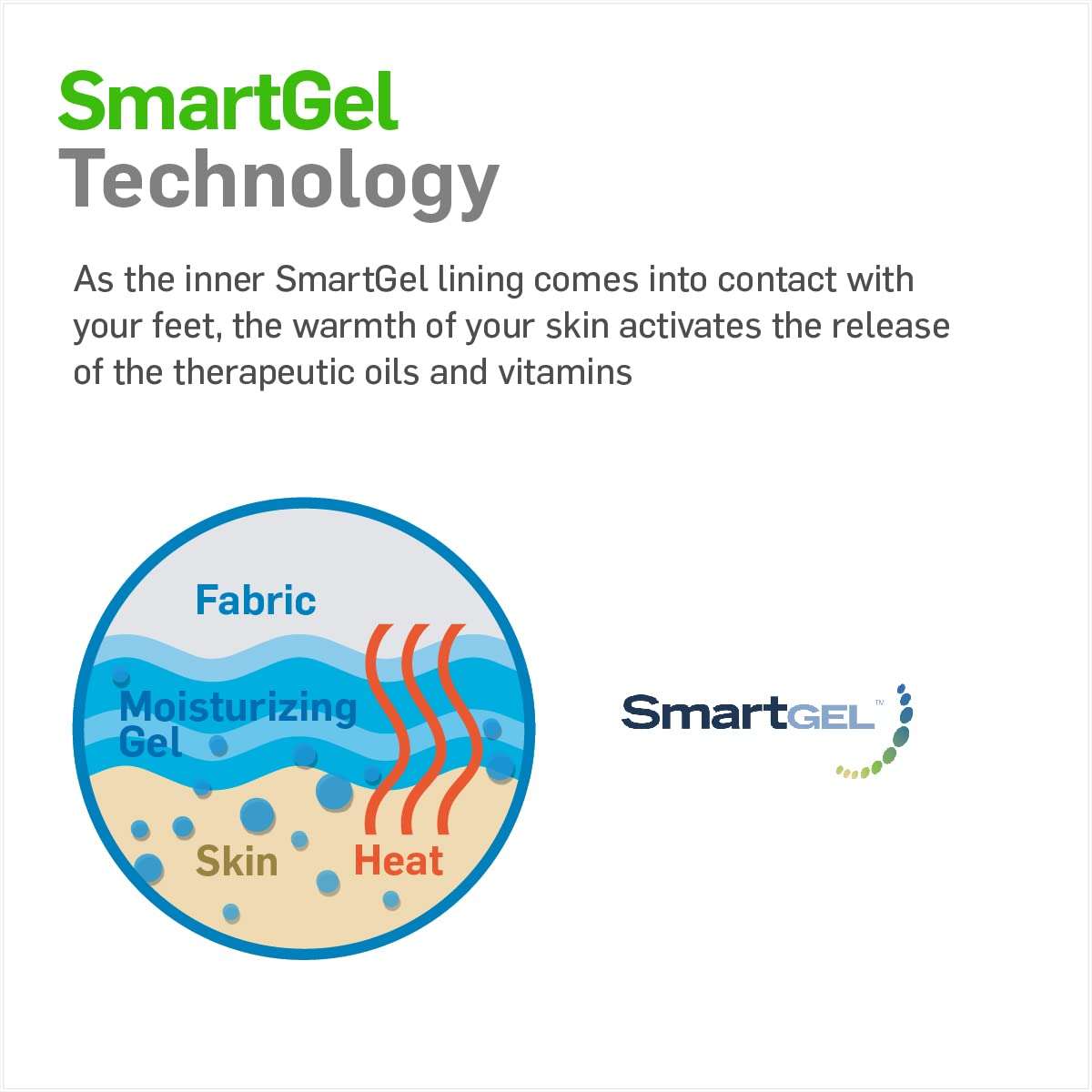 Non-vented moisturizing heel sleeve technology graphic with gel and heat icon