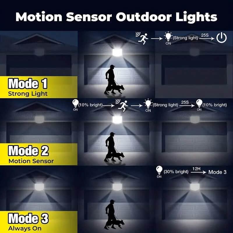 Outdoor solar LED security motion-sensor light showing multiple brightness modes