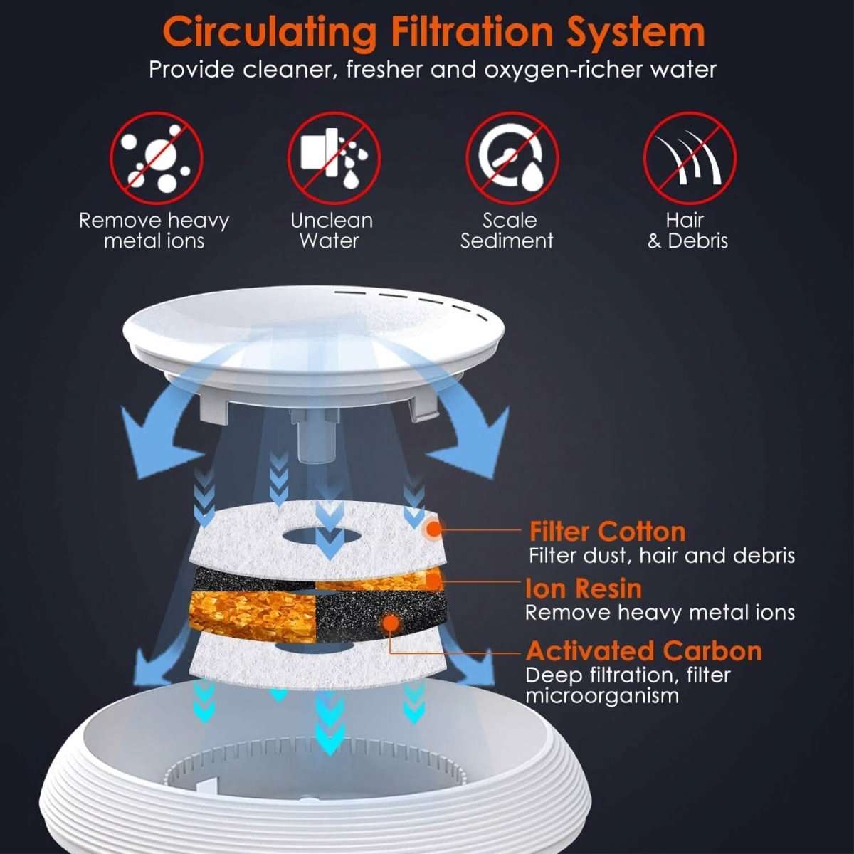 White smart pet drinking fountain showing internal filtration layers in cutaway diagram