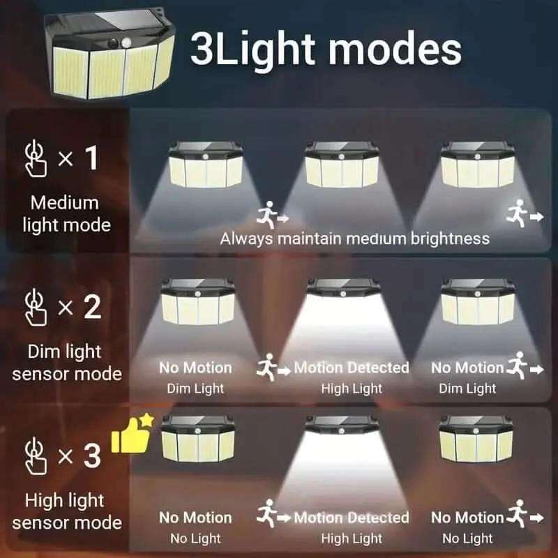 Outdoor solar light showing multiple beam directions and sensor coverage angles